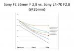 Sony FE 35mm F 2,8 vs. Sony 24-70 F2.8